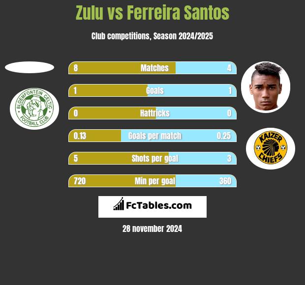 Zulu vs Ferreira Santos h2h player stats