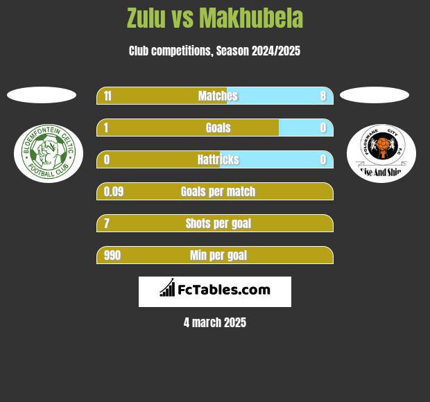 Zulu vs Makhubela h2h player stats