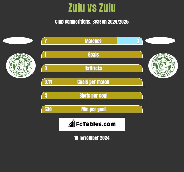 Zulu vs Zulu h2h player stats