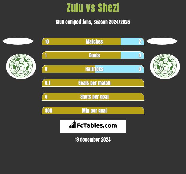 Zulu vs Shezi h2h player stats