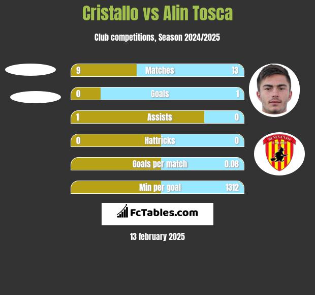 Cristallo vs Alin Tosca h2h player stats