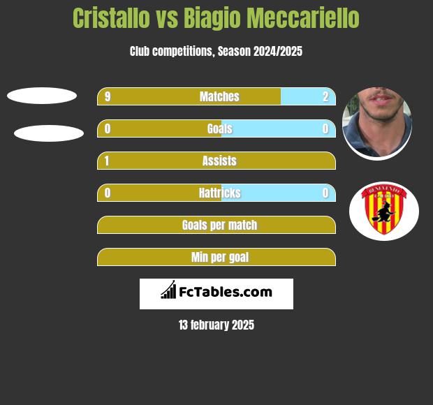 Cristallo vs Biagio Meccariello h2h player stats