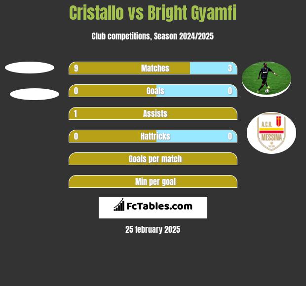 Cristallo vs Bright Gyamfi h2h player stats