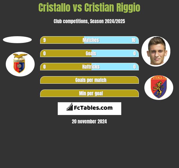 Cristallo vs Cristian Riggio h2h player stats