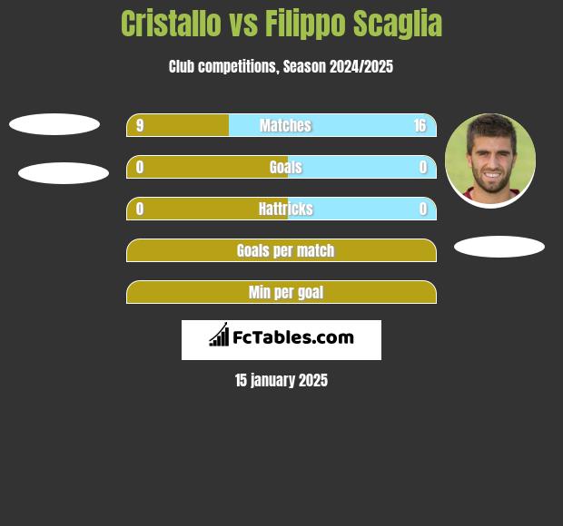 Cristallo vs Filippo Scaglia h2h player stats