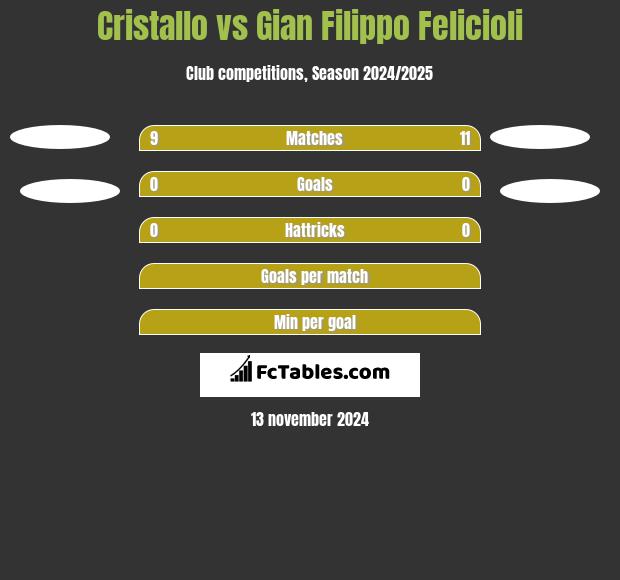 Cristallo vs Gian Filippo Felicioli h2h player stats