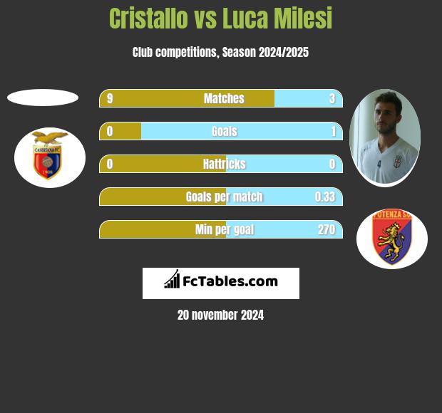 Cristallo vs Luca Milesi h2h player stats