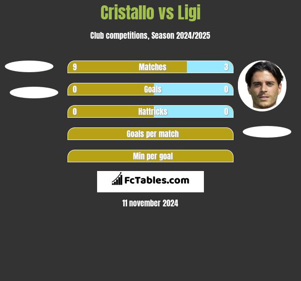 Cristallo vs Ligi h2h player stats