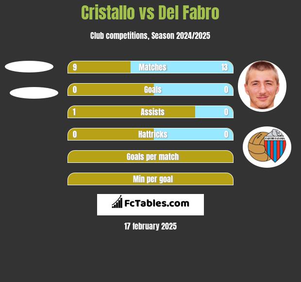 Cristallo vs Del Fabro h2h player stats