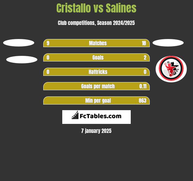 Cristallo vs Salines h2h player stats