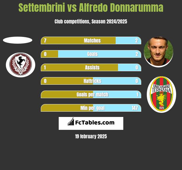 Settembrini vs Alfredo Donnarumma h2h player stats