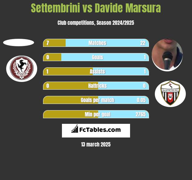 Settembrini vs Davide Marsura h2h player stats