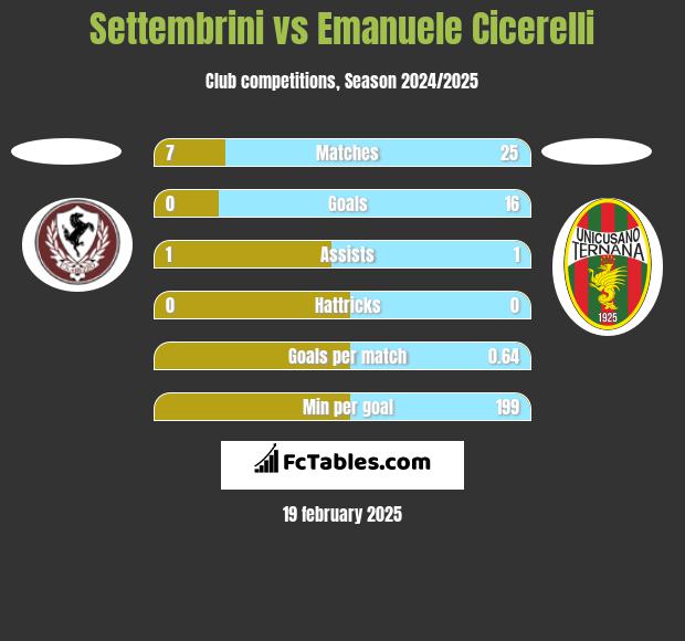 Settembrini vs Emanuele Cicerelli h2h player stats