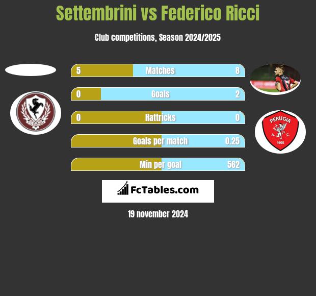 Settembrini vs Federico Ricci h2h player stats