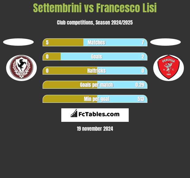 Settembrini vs Francesco Lisi h2h player stats