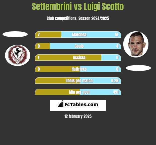 Settembrini vs Luigi Scotto h2h player stats