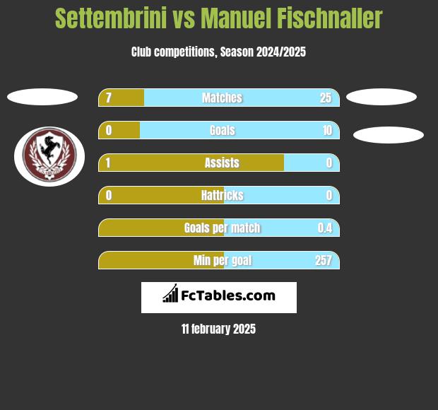 Settembrini vs Manuel Fischnaller h2h player stats