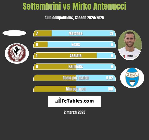 Settembrini vs Mirko Antenucci h2h player stats