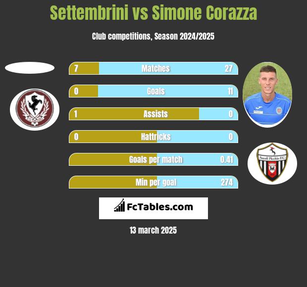 Settembrini vs Simone Corazza h2h player stats