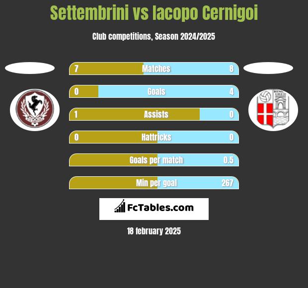 Settembrini vs Iacopo Cernigoi h2h player stats