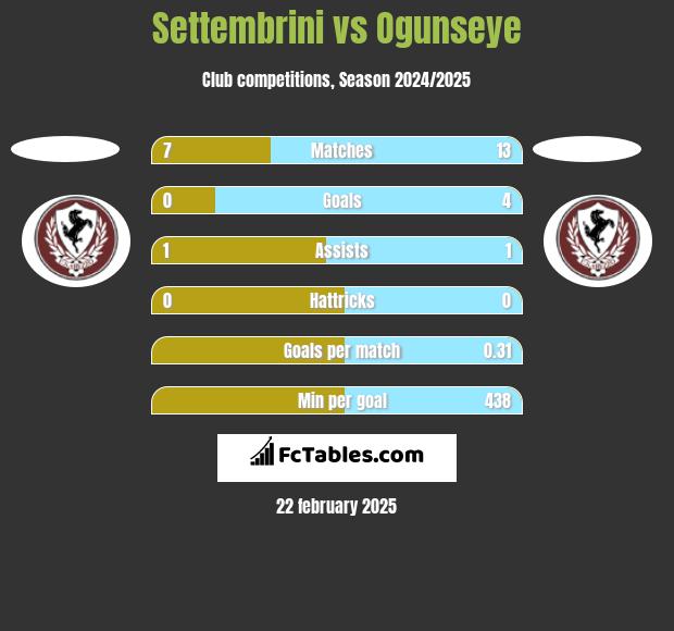 Settembrini vs Ogunseye h2h player stats