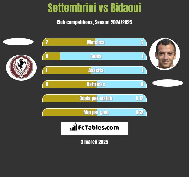 Settembrini vs Bidaoui h2h player stats