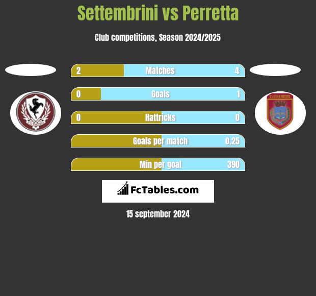 Settembrini vs Perretta h2h player stats