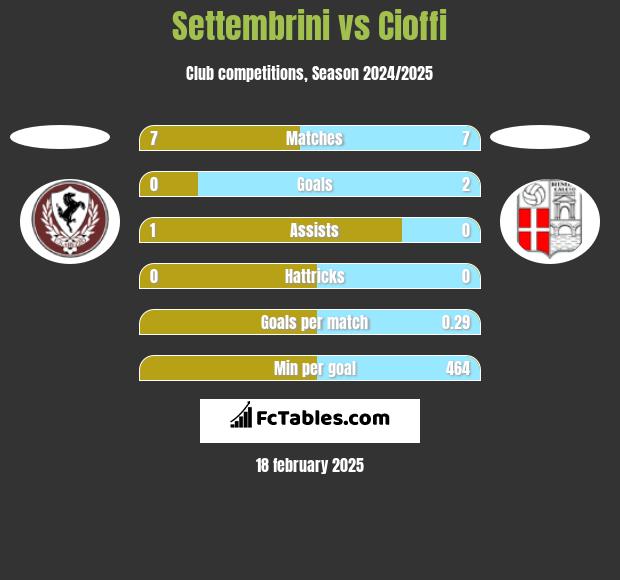 Settembrini vs Cioffi h2h player stats