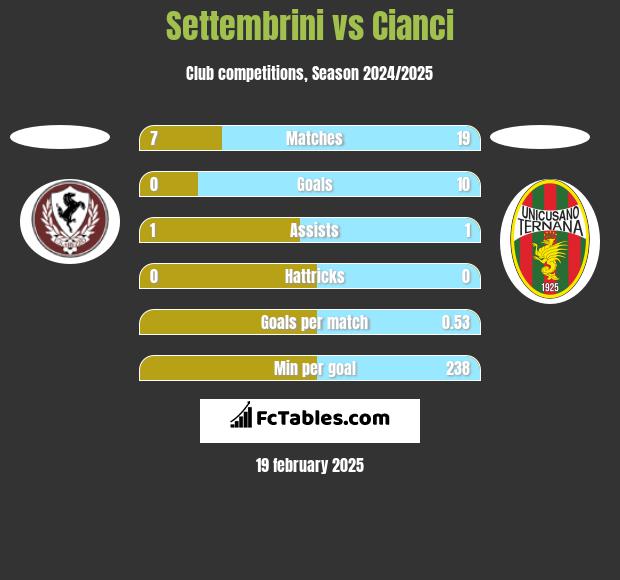 Settembrini vs Cianci h2h player stats