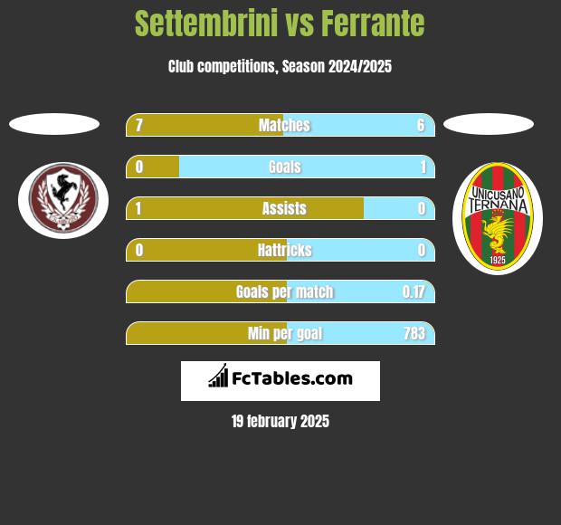 Settembrini vs Ferrante h2h player stats