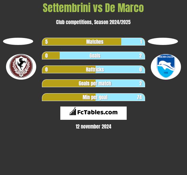 Settembrini vs De Marco h2h player stats