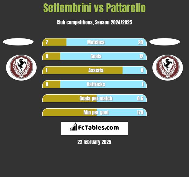 Settembrini vs Pattarello h2h player stats