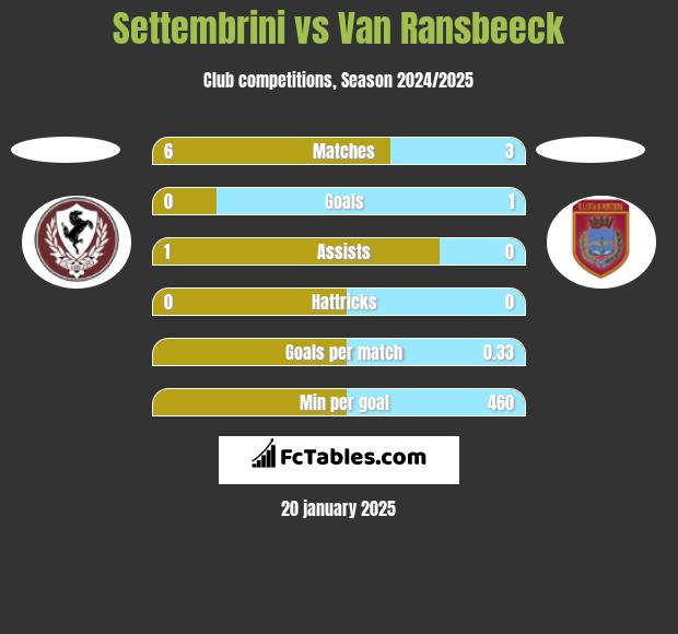 Settembrini vs Van Ransbeeck h2h player stats