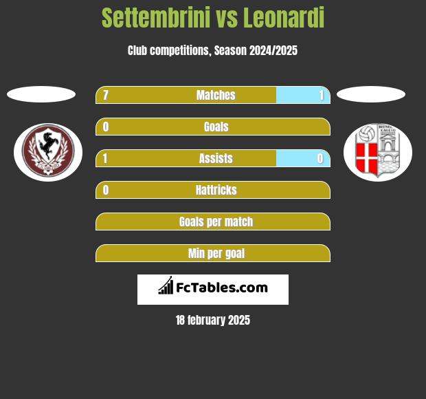 Settembrini vs Leonardi h2h player stats