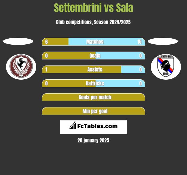 Settembrini vs Sala h2h player stats