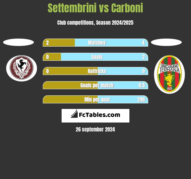 Settembrini vs Carboni h2h player stats