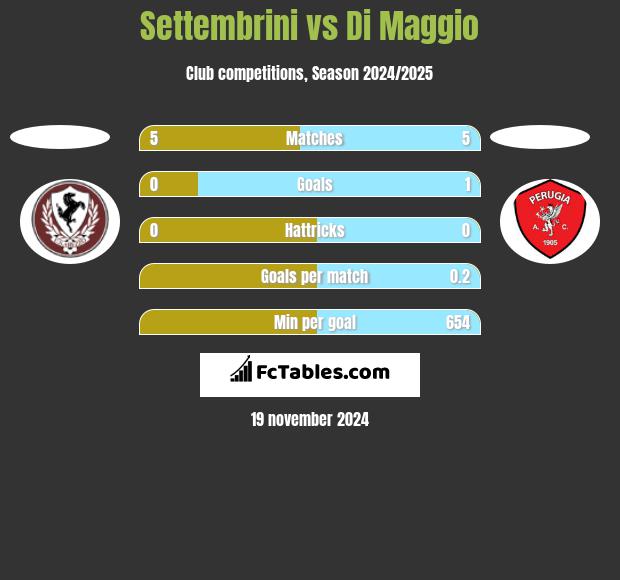 Settembrini vs Di Maggio h2h player stats