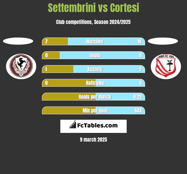 Settembrini vs Cortesi h2h player stats