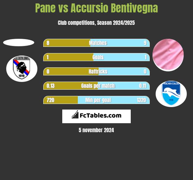 Pane vs Accursio Bentivegna h2h player stats