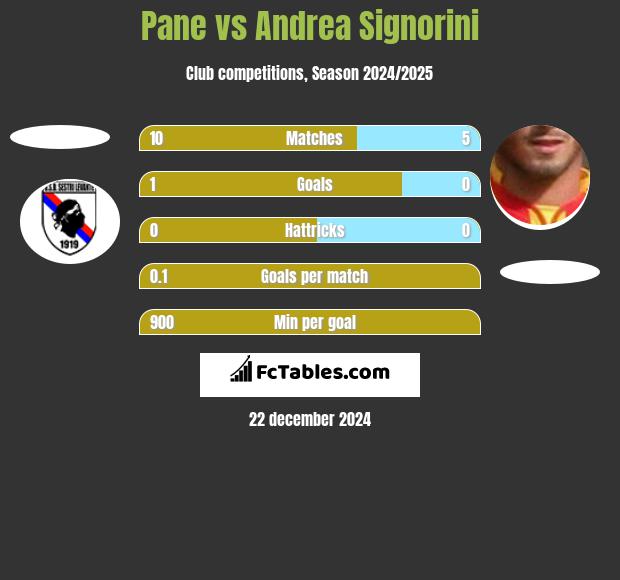 Pane vs Andrea Signorini h2h player stats