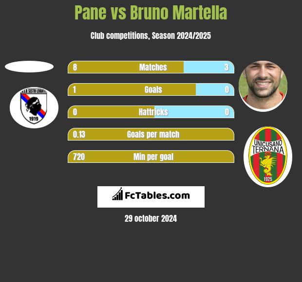 Pane vs Bruno Martella h2h player stats