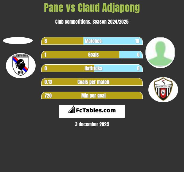 Pane vs Claud Adjapong h2h player stats