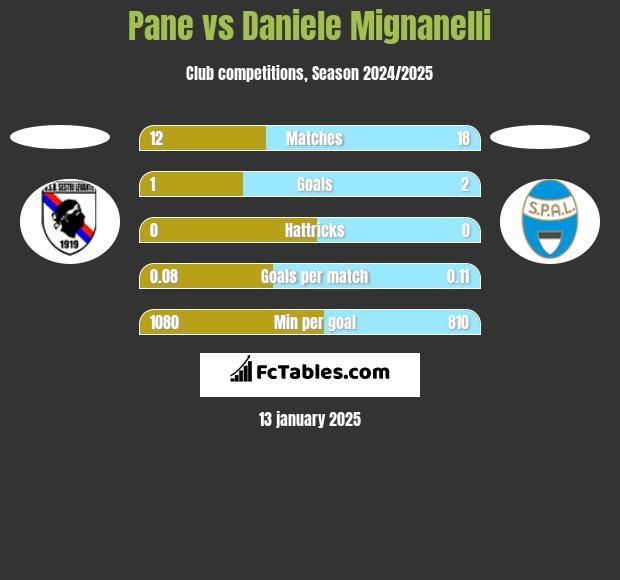 Pane vs Daniele Mignanelli h2h player stats