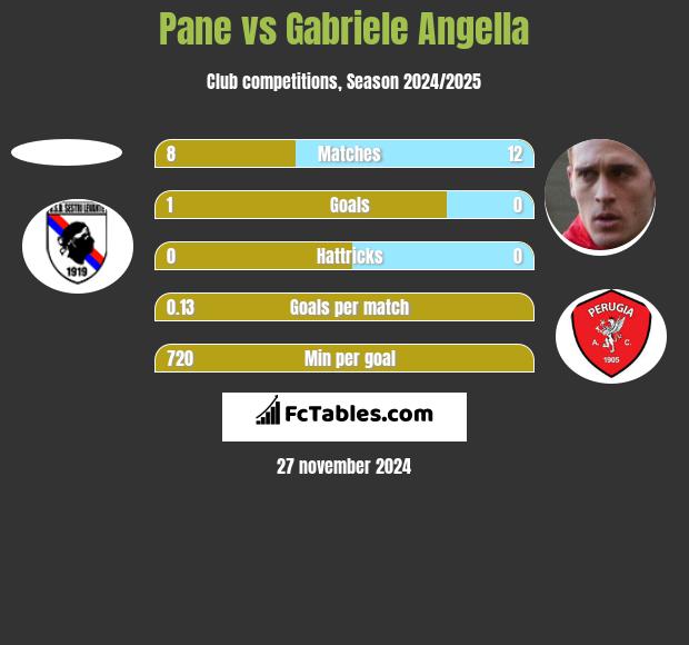 Pane vs Gabriele Angella h2h player stats