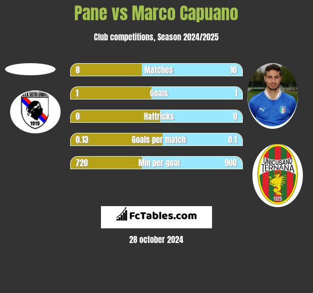 Pane vs Marco Capuano h2h player stats