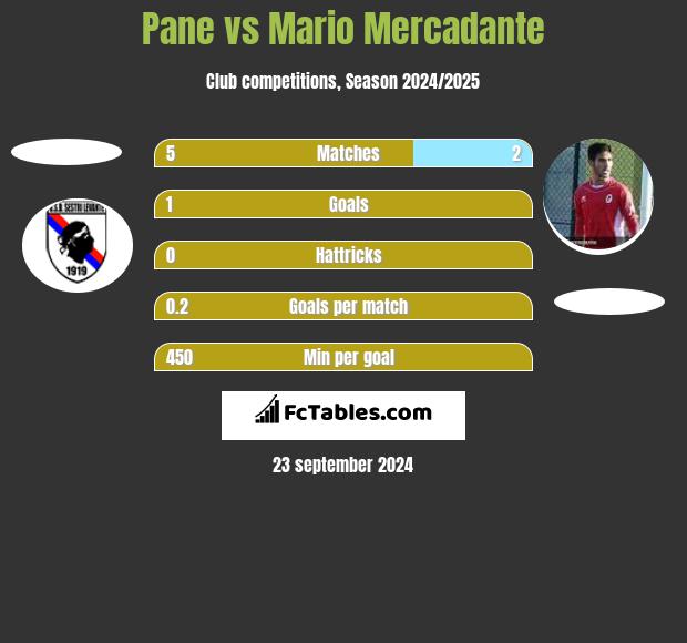 Pane vs Mario Mercadante h2h player stats