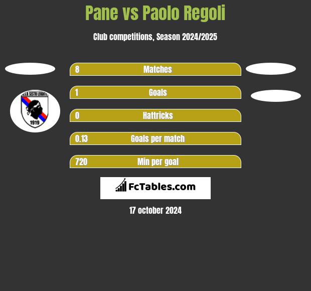 Pane vs Paolo Regoli h2h player stats