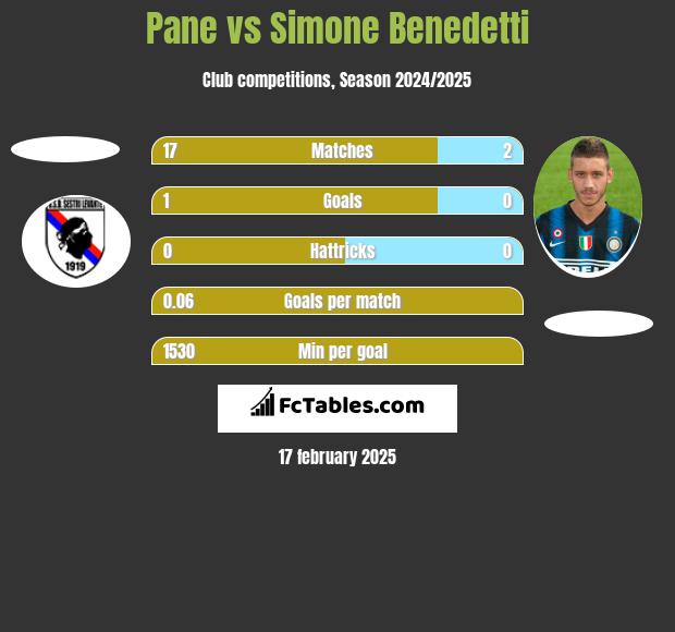 Pane vs Simone Benedetti h2h player stats