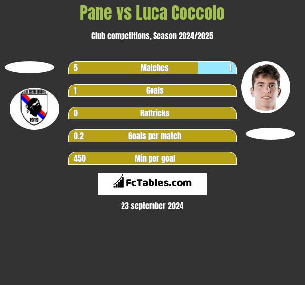 Pane vs Luca Coccolo h2h player stats