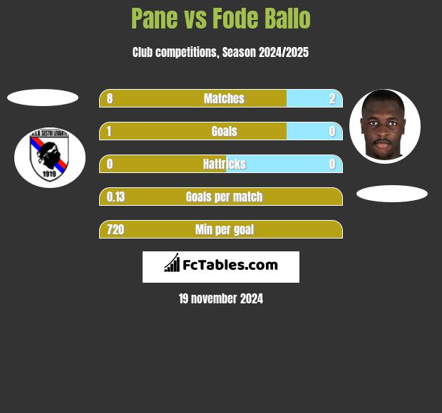 Pane vs Fode Ballo h2h player stats